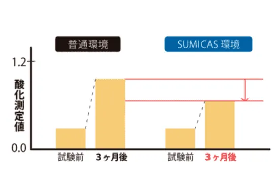 スミキャス環境と普通環境の比較